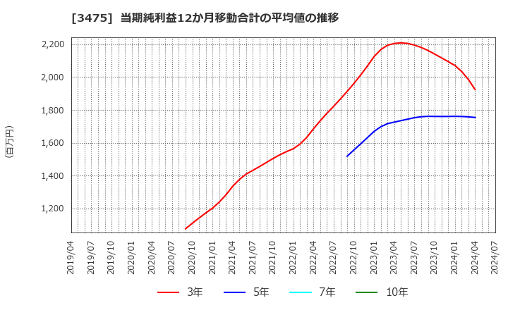 3475 (株)グッドコムアセット: 当期純利益12か月移動合計の平均値の推移