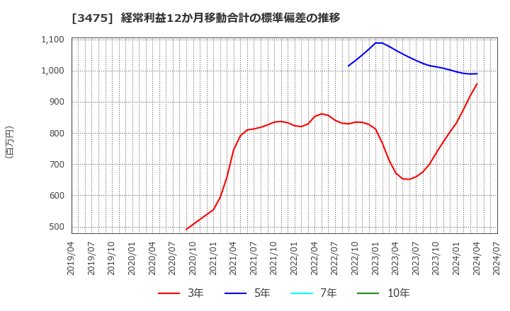 3475 (株)グッドコムアセット: 経常利益12か月移動合計の標準偏差の推移