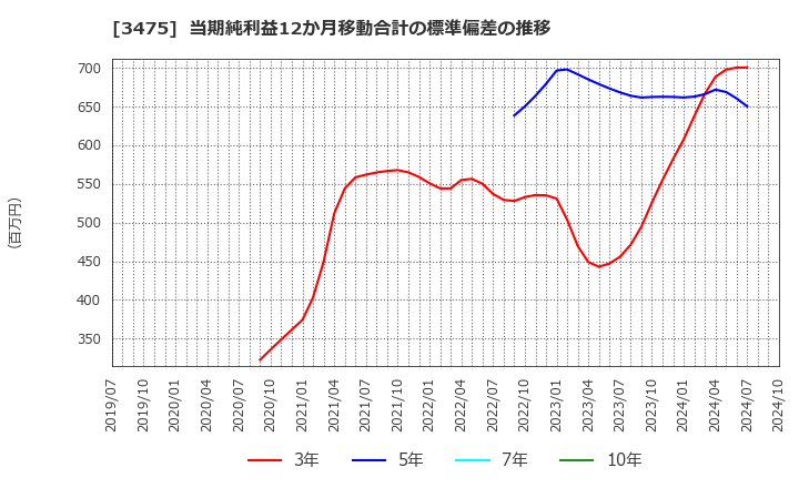 3475 (株)グッドコムアセット: 当期純利益12か月移動合計の標準偏差の推移