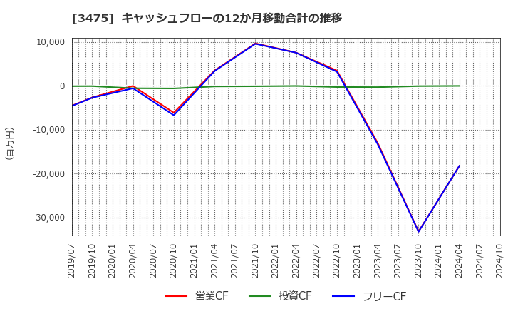 3475 (株)グッドコムアセット: キャッシュフローの12か月移動合計の推移