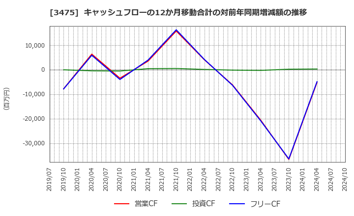 3475 (株)グッドコムアセット: キャッシュフローの12か月移動合計の対前年同期増減額の推移