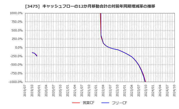 3475 (株)グッドコムアセット: キャッシュフローの12か月移動合計の対前年同期増減率の推移