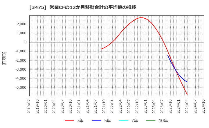 3475 (株)グッドコムアセット: 営業CFの12か月移動合計の平均値の推移