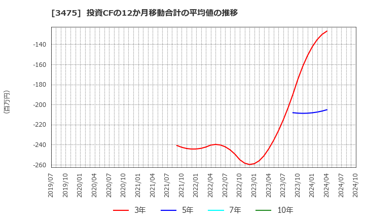 3475 (株)グッドコムアセット: 投資CFの12か月移動合計の平均値の推移