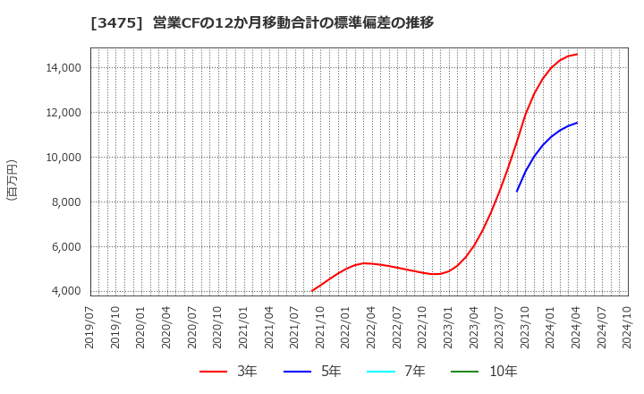 3475 (株)グッドコムアセット: 営業CFの12か月移動合計の標準偏差の推移