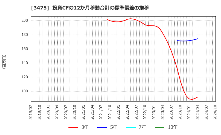 3475 (株)グッドコムアセット: 投資CFの12か月移動合計の標準偏差の推移