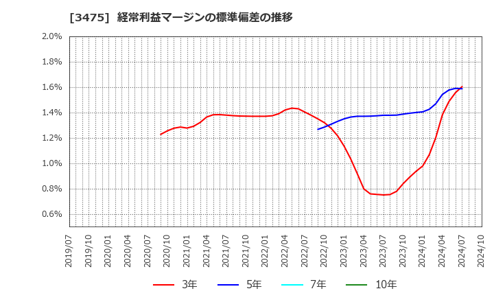 3475 (株)グッドコムアセット: 経常利益マージンの標準偏差の推移