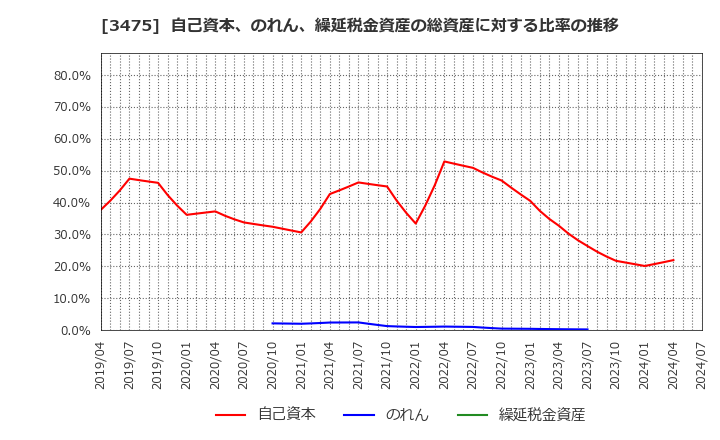 3475 (株)グッドコムアセット: 自己資本、のれん、繰延税金資産の総資産に対する比率の推移