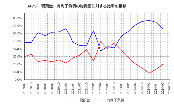 3475 (株)グッドコムアセット: 現預金、有利子負債の総資産に対する比率の推移