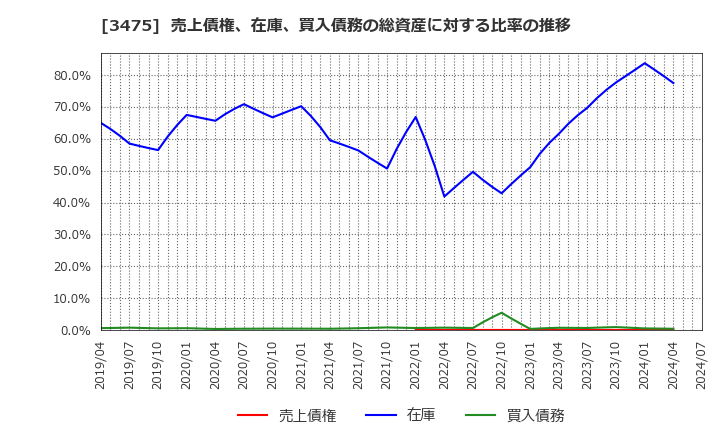 3475 (株)グッドコムアセット: 売上債権、在庫、買入債務の総資産に対する比率の推移