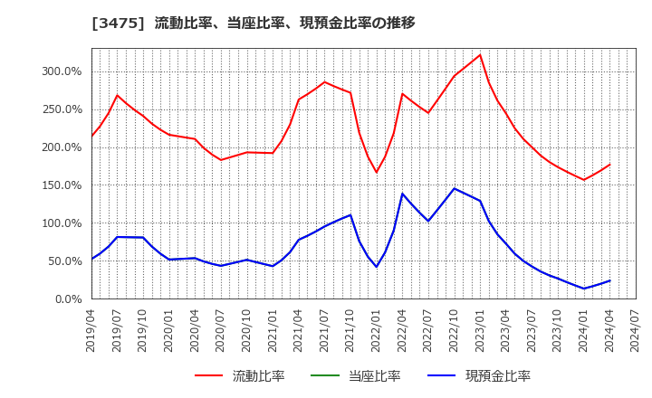 3475 (株)グッドコムアセット: 流動比率、当座比率、現預金比率の推移