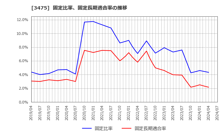 3475 (株)グッドコムアセット: 固定比率、固定長期適合率の推移