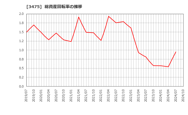 3475 (株)グッドコムアセット: 総資産回転率の推移