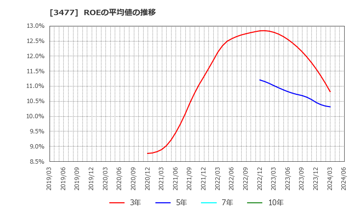 3477 フォーライフ(株): ROEの平均値の推移