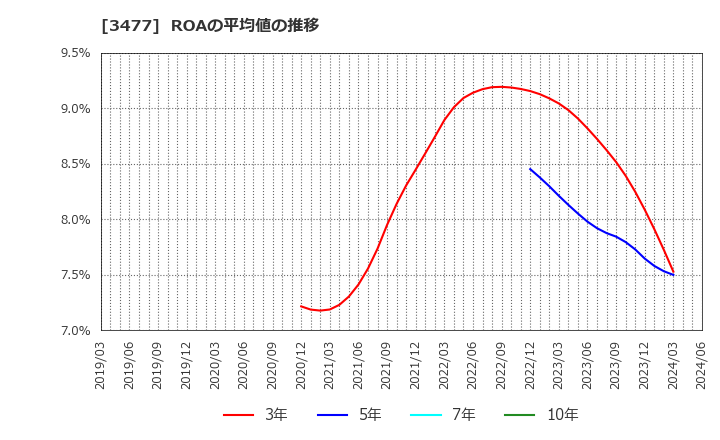 3477 フォーライフ(株): ROAの平均値の推移