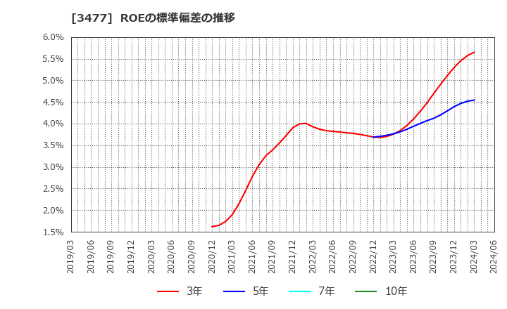 3477 フォーライフ(株): ROEの標準偏差の推移