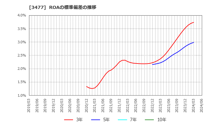 3477 フォーライフ(株): ROAの標準偏差の推移