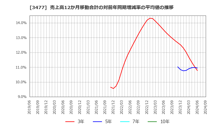 3477 フォーライフ(株): 売上高12か月移動合計の対前年同期増減率の平均値の推移