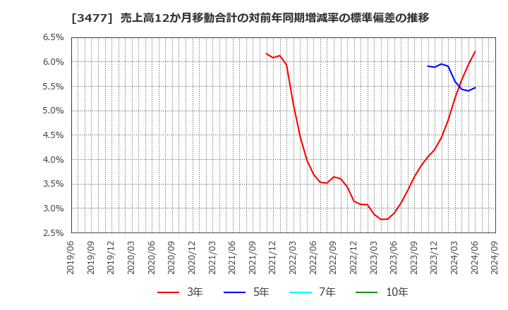 3477 フォーライフ(株): 売上高12か月移動合計の対前年同期増減率の標準偏差の推移