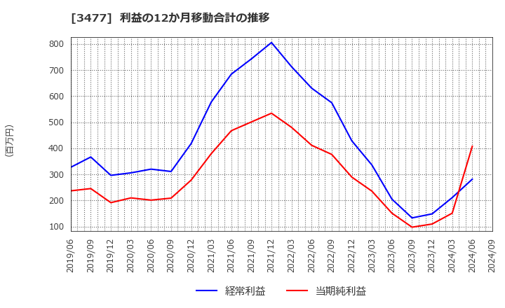 3477 フォーライフ(株): 利益の12か月移動合計の推移