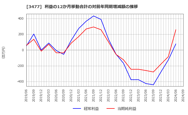 3477 フォーライフ(株): 利益の12か月移動合計の対前年同期増減額の推移