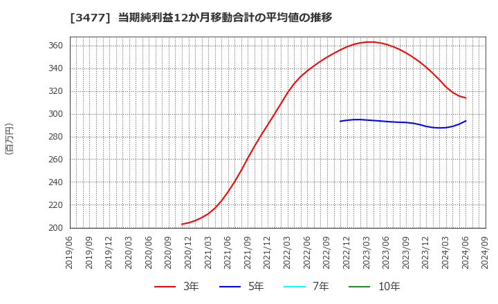 3477 フォーライフ(株): 当期純利益12か月移動合計の平均値の推移