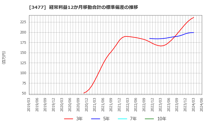 3477 フォーライフ(株): 経常利益12か月移動合計の標準偏差の推移