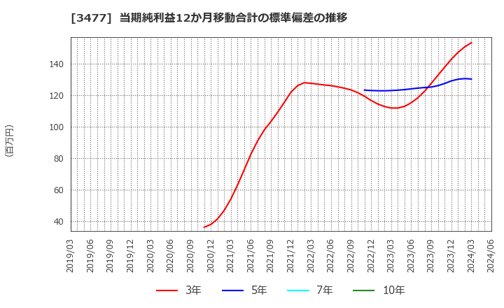 3477 フォーライフ(株): 当期純利益12か月移動合計の標準偏差の推移