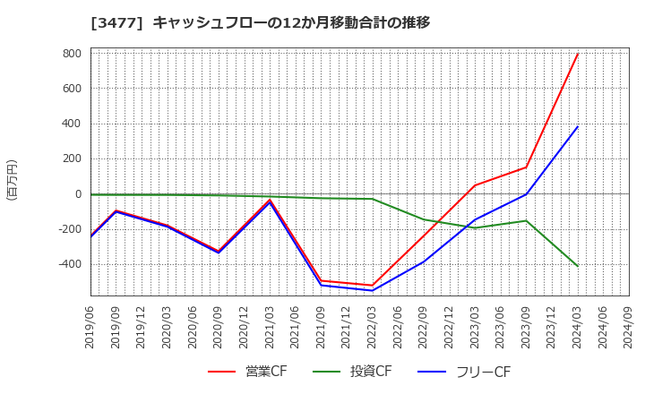 3477 フォーライフ(株): キャッシュフローの12か月移動合計の推移