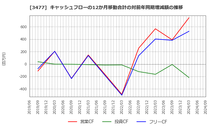 3477 フォーライフ(株): キャッシュフローの12か月移動合計の対前年同期増減額の推移