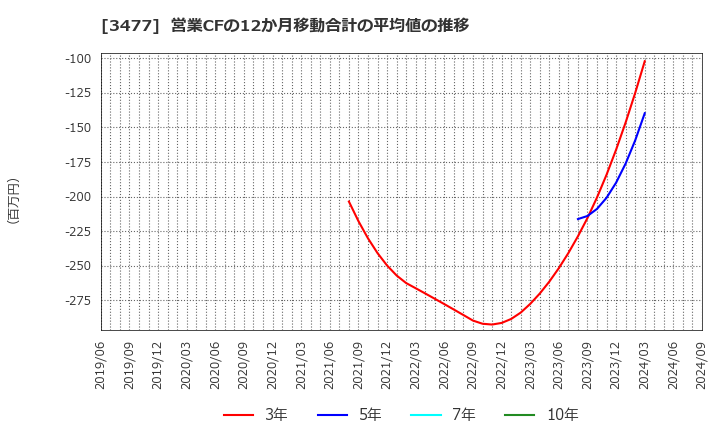 3477 フォーライフ(株): 営業CFの12か月移動合計の平均値の推移