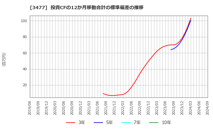 3477 フォーライフ(株): 投資CFの12か月移動合計の標準偏差の推移