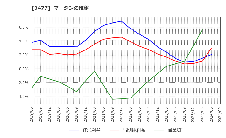3477 フォーライフ(株): マージンの推移