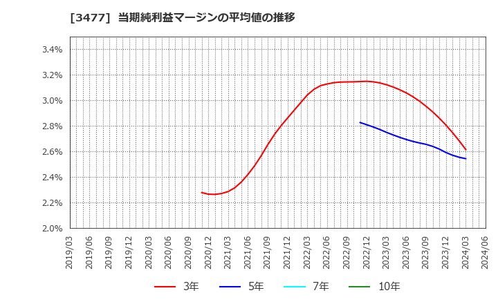 3477 フォーライフ(株): 当期純利益マージンの平均値の推移