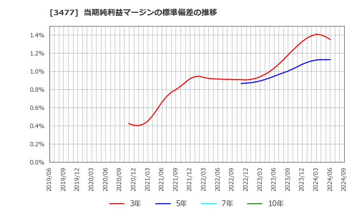 3477 フォーライフ(株): 当期純利益マージンの標準偏差の推移