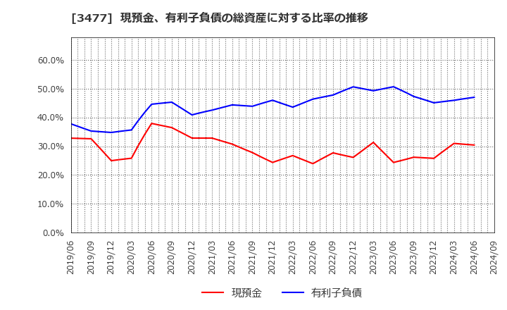 3477 フォーライフ(株): 現預金、有利子負債の総資産に対する比率の推移