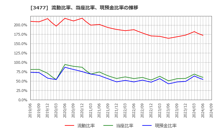 3477 フォーライフ(株): 流動比率、当座比率、現預金比率の推移