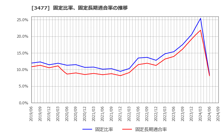 3477 フォーライフ(株): 固定比率、固定長期適合率の推移