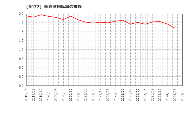 3477 フォーライフ(株): 総資産回転率の推移