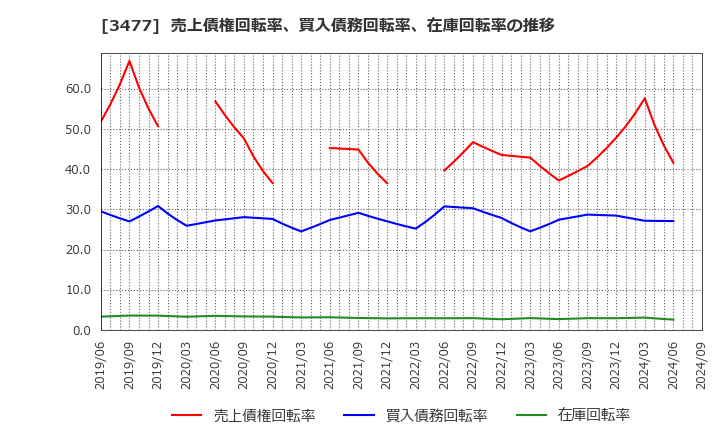 3477 フォーライフ(株): 売上債権回転率、買入債務回転率、在庫回転率の推移