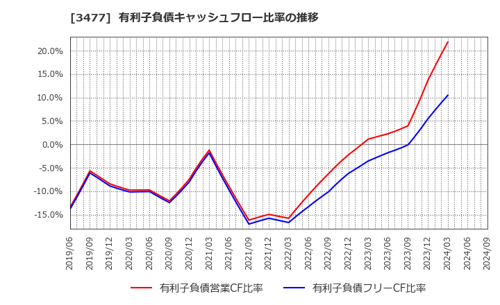 3477 フォーライフ(株): 有利子負債キャッシュフロー比率の推移