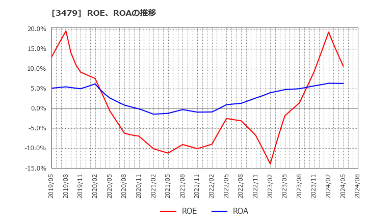 3479 (株)ティーケーピー: ROE、ROAの推移