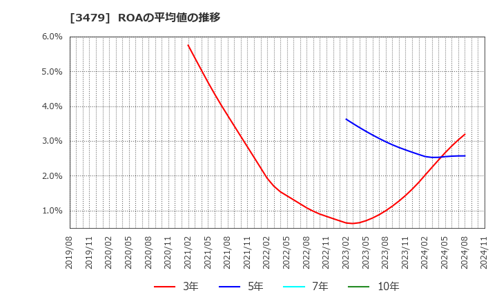 3479 (株)ティーケーピー: ROAの平均値の推移