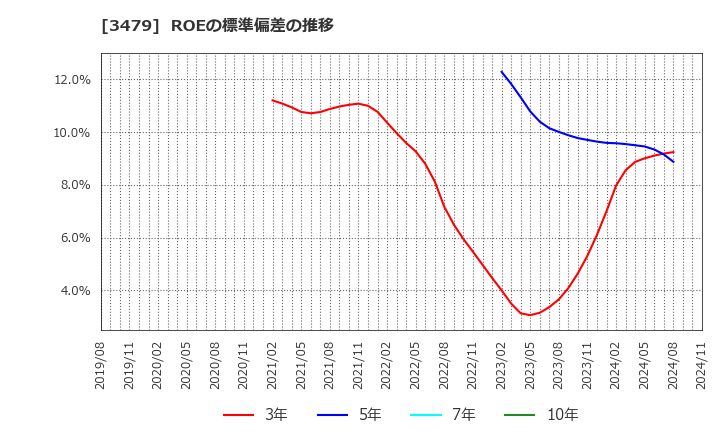 3479 (株)ティーケーピー: ROEの標準偏差の推移