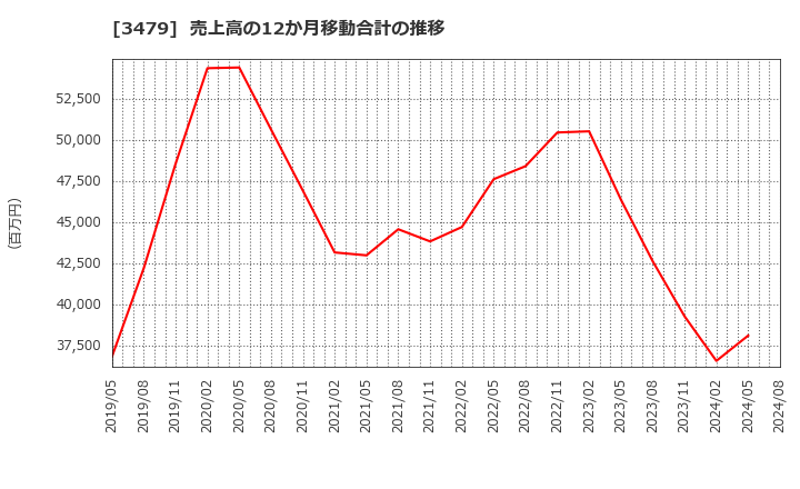 3479 (株)ティーケーピー: 売上高の12か月移動合計の推移