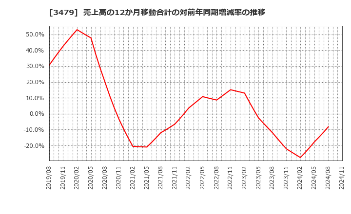 3479 (株)ティーケーピー: 売上高の12か月移動合計の対前年同期増減率の推移