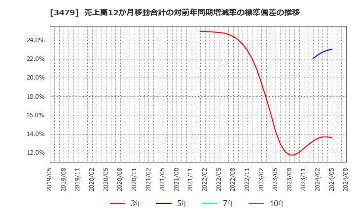 3479 (株)ティーケーピー: 売上高12か月移動合計の対前年同期増減率の標準偏差の推移