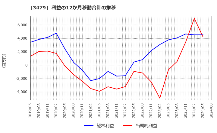 3479 (株)ティーケーピー: 利益の12か月移動合計の推移