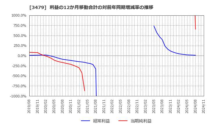 3479 (株)ティーケーピー: 利益の12か月移動合計の対前年同期増減率の推移