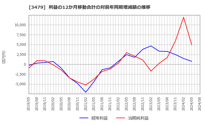 3479 (株)ティーケーピー: 利益の12か月移動合計の対前年同期増減額の推移